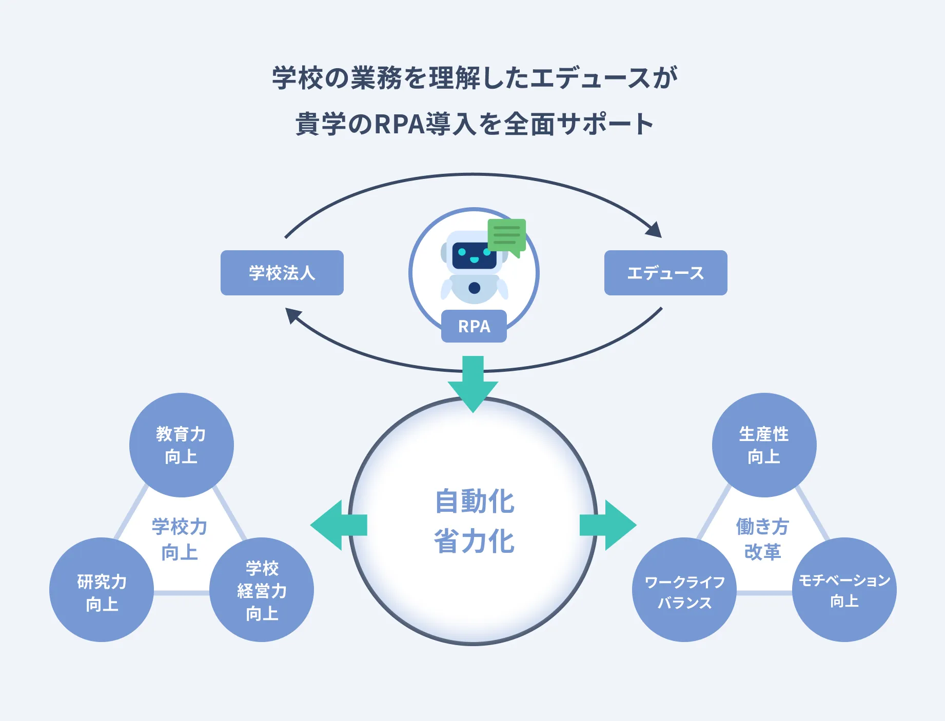 学校の業務を理解したエデュースが貴学のRPA導入を全面サポート