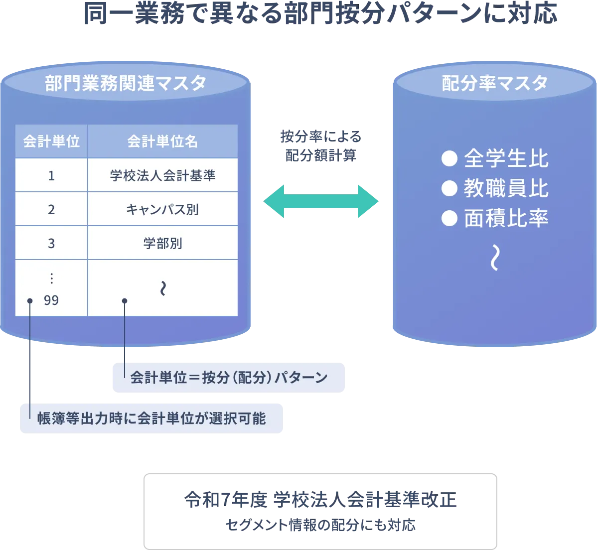 同一業務で異なる部門按分パターンに対応