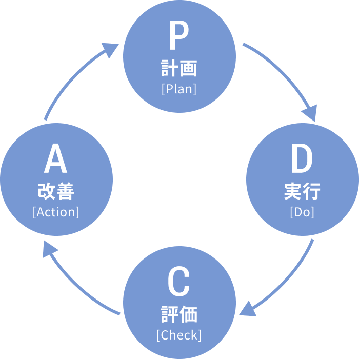 PDCA(計画・実行・評価・改善)