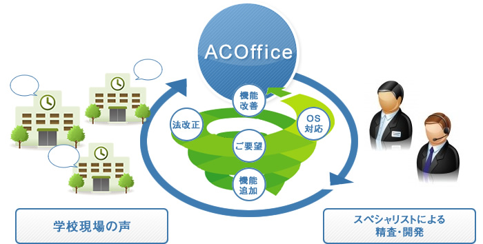 ACOfficeの流れ