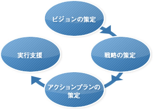 経営再建の流れ