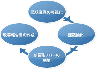 業務改善の流れ