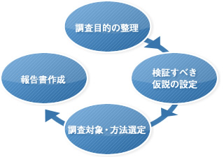 設置認可申請書作成支援の流れ