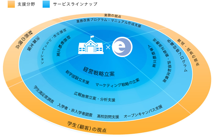 支援の範囲グラフ