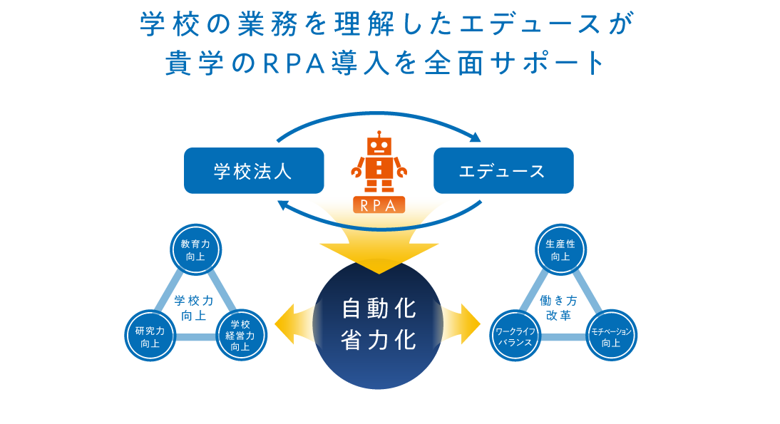 学校の業務を理解したエデュースが 貴学のRPA導入を全面サポート