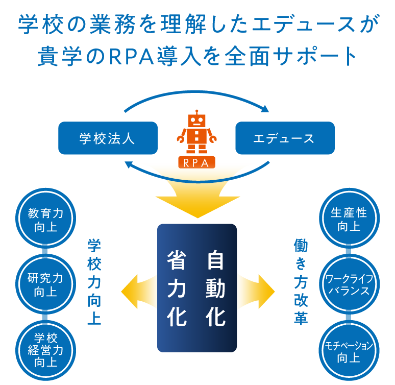 学校の業務を理解したエデュースが 貴学のRPA導入を全面サポート