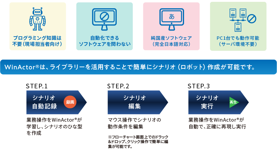 WinActor®は、ライブラリーを活用することで簡単にシナリオ（ロボット）作成が可能です。