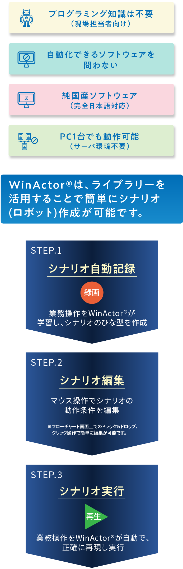 WinActor®は、ライブラリーを活用することで簡単にシナリオ（ロボット）作成が可能です。