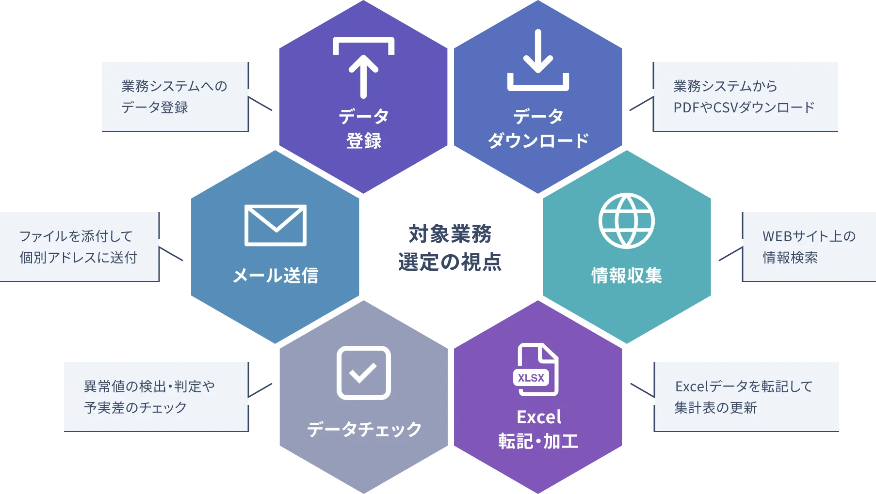 データ登録、データダウンロード、情報収集、Excel転記・加工、データチェック、メール送信