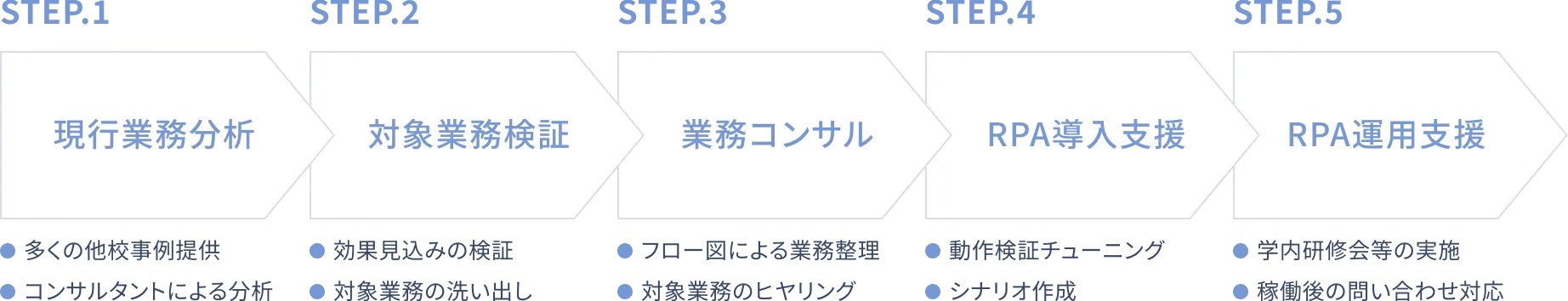STEP1:現行業務分析、STEP2:対象業務検証、STEP3:業務コンサル、STEP4:RPA導入支援、STEP5:RPA運用支援