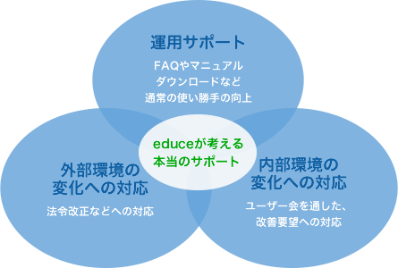 educeが考える本当のサポート